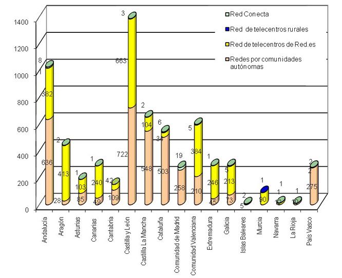 Figura 2: número de telecentros por Comunidad Autónoma