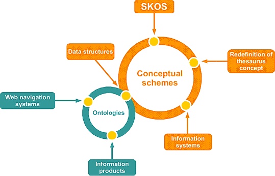 SKOS applications in Information Systems, complemented by ontologies