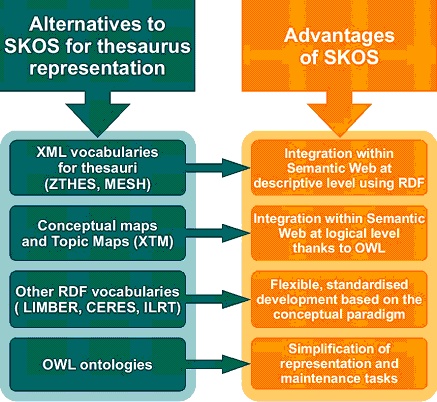 Figure 9: Advantages of SKOS over other alternatives