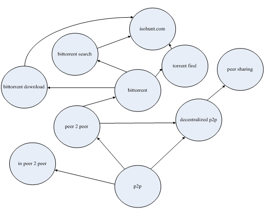 Figure 5: The result of a partial KeywordsNet graph when qi is p2p