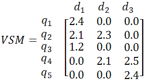 Figure 6: An example of the vector-space-model matrix