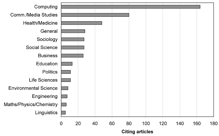 Figure 1. Disciplines of non-library and information science articles citing webometrics, classified by the source journals and conferences. 