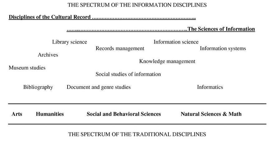 Figure 1: The spectrum of the information disciplines