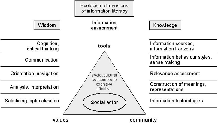 A model of ecological dimensions of information literacy
