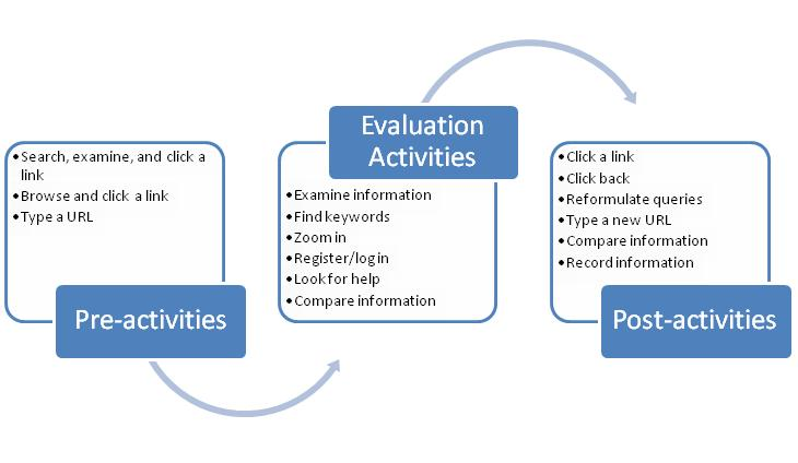 Figure 1: Evaluation activities and their pre- and post-activities