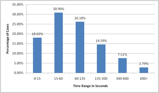 Figure 2: Time spent on individual document evaluation