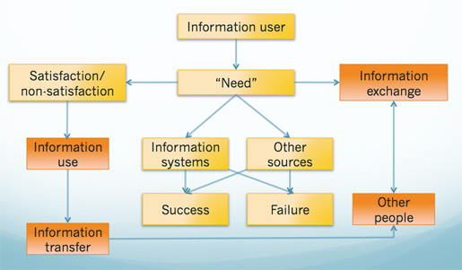 Figure 1: Wilson's  model of information behaviour