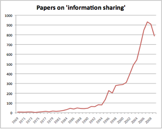 Figure 2: Papers on 'information sharing'