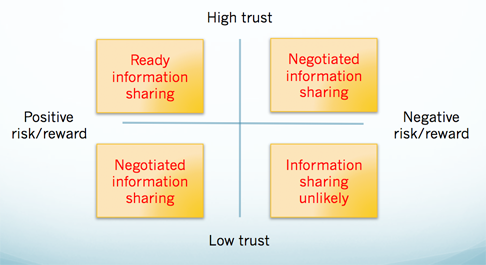 Figure 4: Trust vs. risk and reward