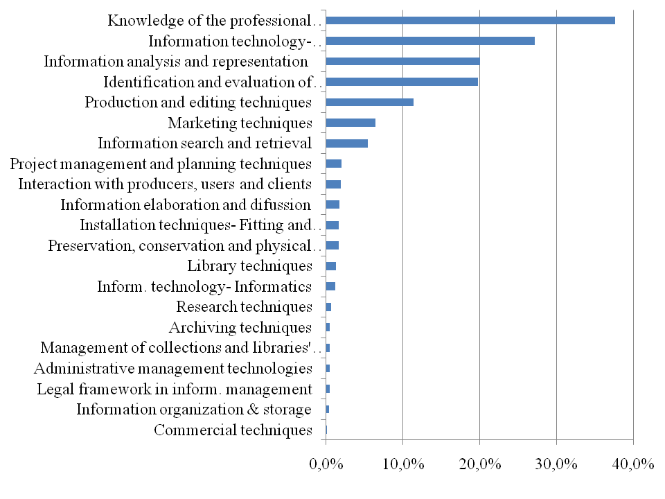 Figure 3: Library and information science competences in job offers