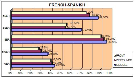 Figure 6: Comparison of values after human assessment (French-Spanish)
