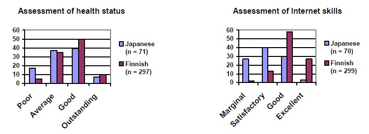 Figure 1: Self-assessments of health status and Internet skills of the Finnish and Japanese respondents.