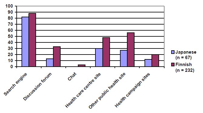 Figure 3: Health information source types (%) used by the Finnish and the Japanese university students.