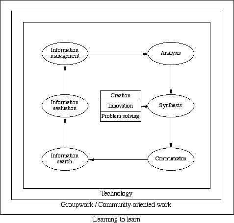Figure 2: The knowledge cycle and the Alfin-EEES content architecture