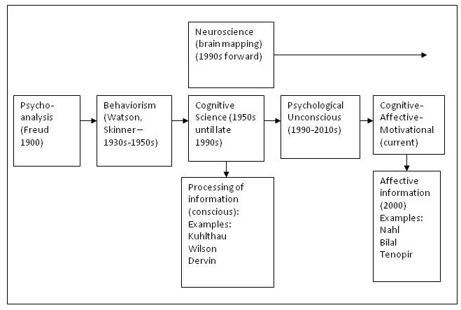 Figure 1: Selected psychological perspectives and information behaviour theories