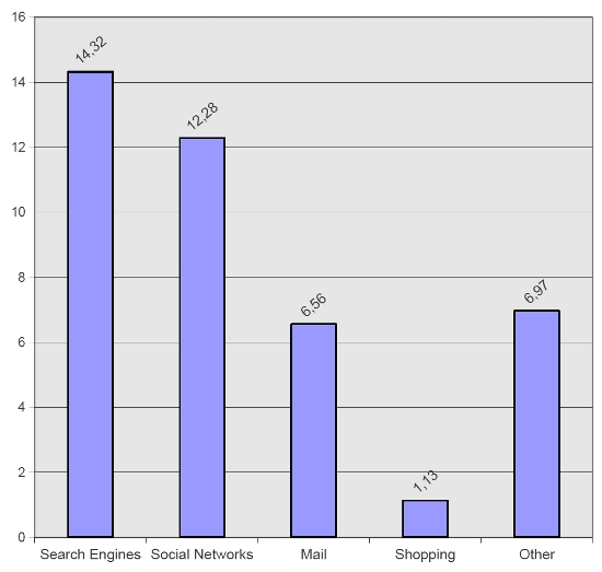 Grouping of the 20 most visited sites in the US by category