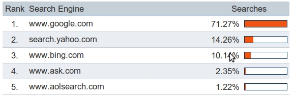 Top Search Engines data updated to 11th september 2010