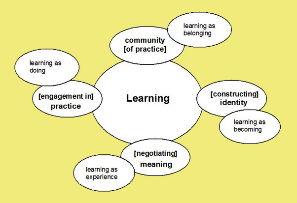 Figure 2: Components of Wenger's social theory of learning