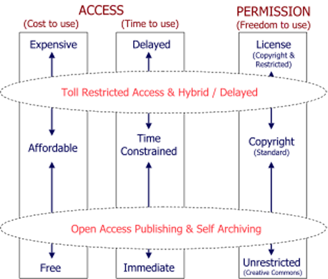 Figure 2: Dimensions of impact: access and permission
