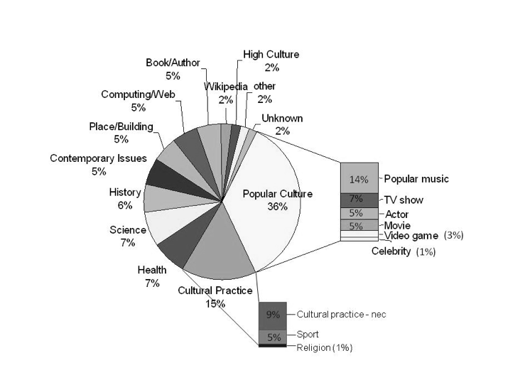 Figure 4: Distribution of topics that took search engine users to Wikipedia