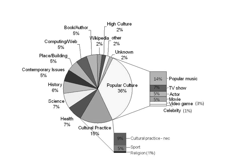 Low culture - Wikipedia