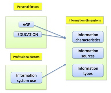 Figure 2: The study model after data analysis