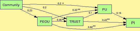 Figure 3. Results of structural modelling analysis.
