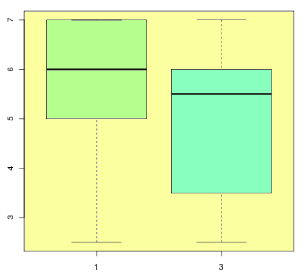 Figure 4. Box plot of group membership (showing groups 1, active community, and 3, control group without community features) versus purchase intention (7-point Likert scale with 7 anchored to maximum).