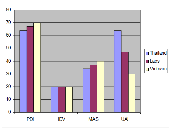 Figure 2: Profiles of Thailand, Laos and Vietnam