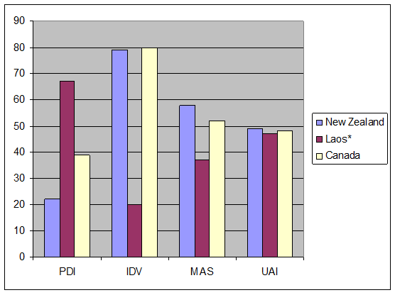 Profiles of New Zealand, Laos* and Canada