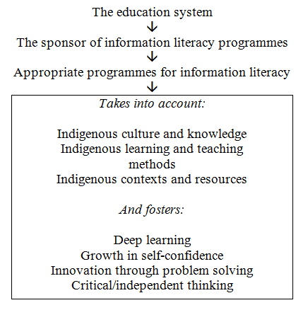 Figure 4. Information literacy programmes fostering national development
