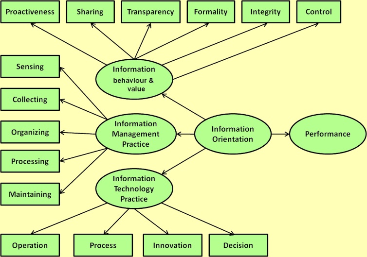 figure1: Information orientation model