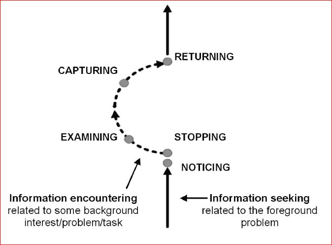 Figure 1: A model of information encountering