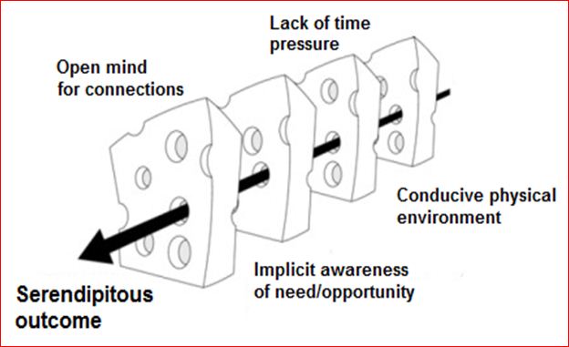 Figure 3: The 'Swiss cheese' model of serendipity