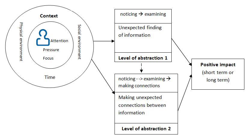 Figure 5:The nature of serendipity in an information research context.