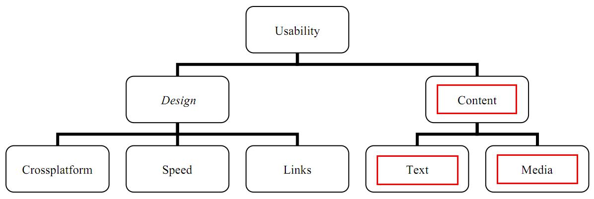 High level view of Website usability attributes