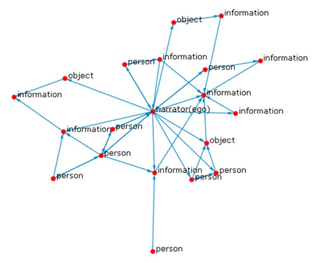Figure 1.  Example of a serendipity network described in the study.