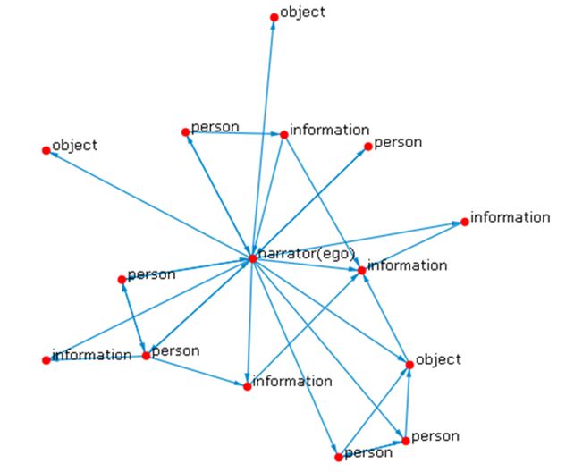 Figure 2.  Ego network extracted from the example serendipity network.