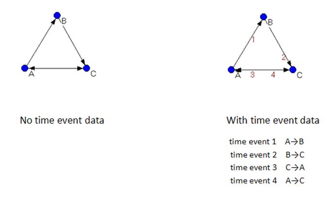 Figure 3.  Implications of time event data.