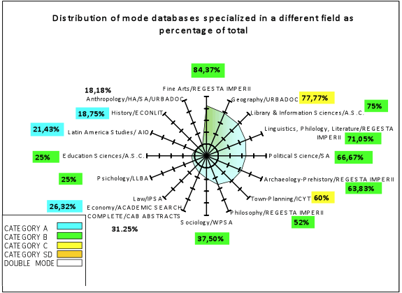 Figure 4: Distribution of modal databases specialized in another field as a percentage of total.