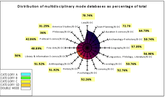Figure 5: Distribution of modal multidisciplinary databases as a percentage of total.