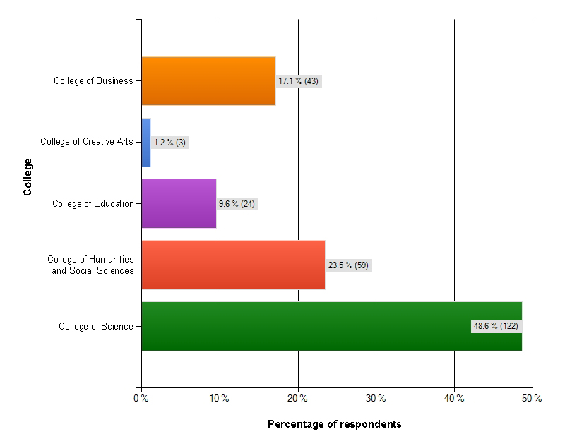 Figure 1: Survey respondents by college