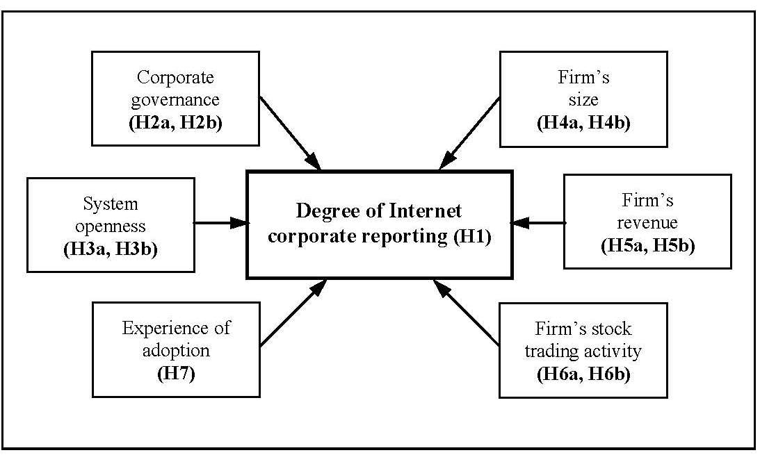 Figure 1. Research model of degree of Internet corporate reporting