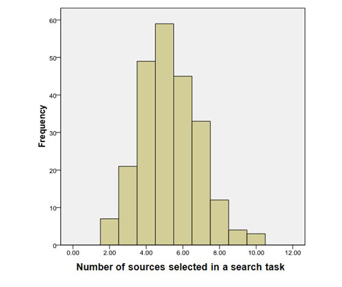 Figure 1: Number  of sources selected in a single search task
