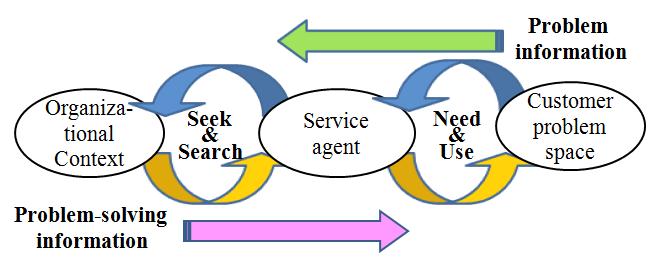 Figure 1: Information behaviour in the context of service encounters