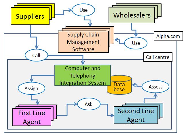 Figure 2: Operational architecture of the call centre
