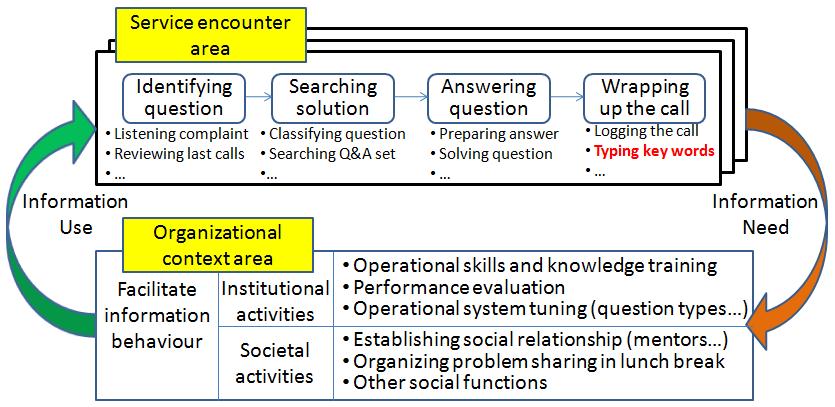 Figure 3: Operational model of information behaviour in service encounters