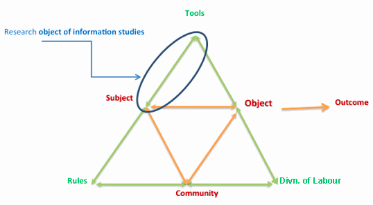 Figure 6: Research object of information science and the triangle of activity theory