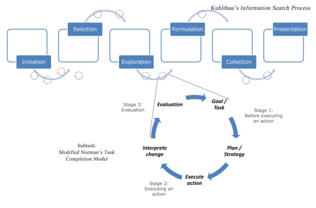 Figure 1. Enhanced process of information seeking