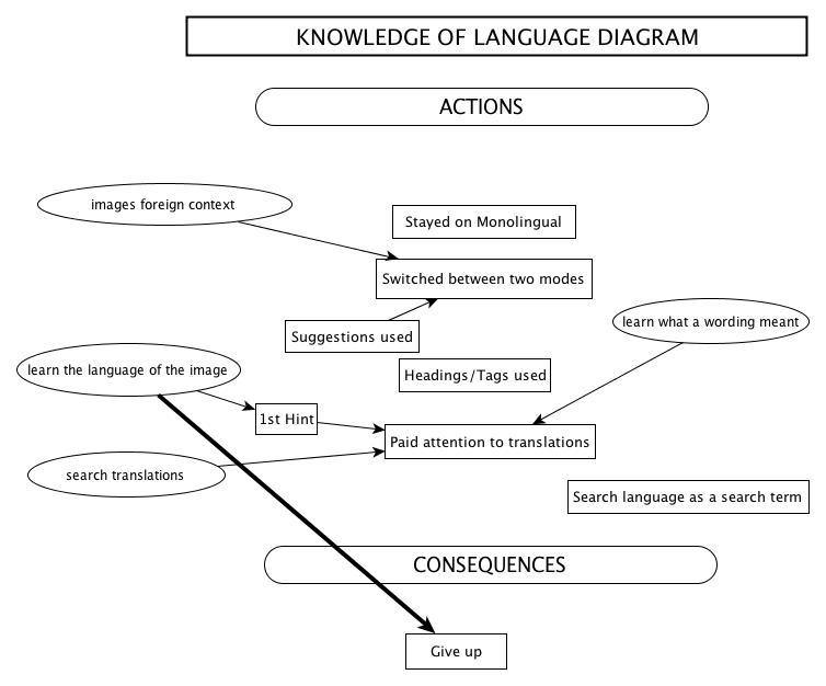 Knowledge of language diagram: flow